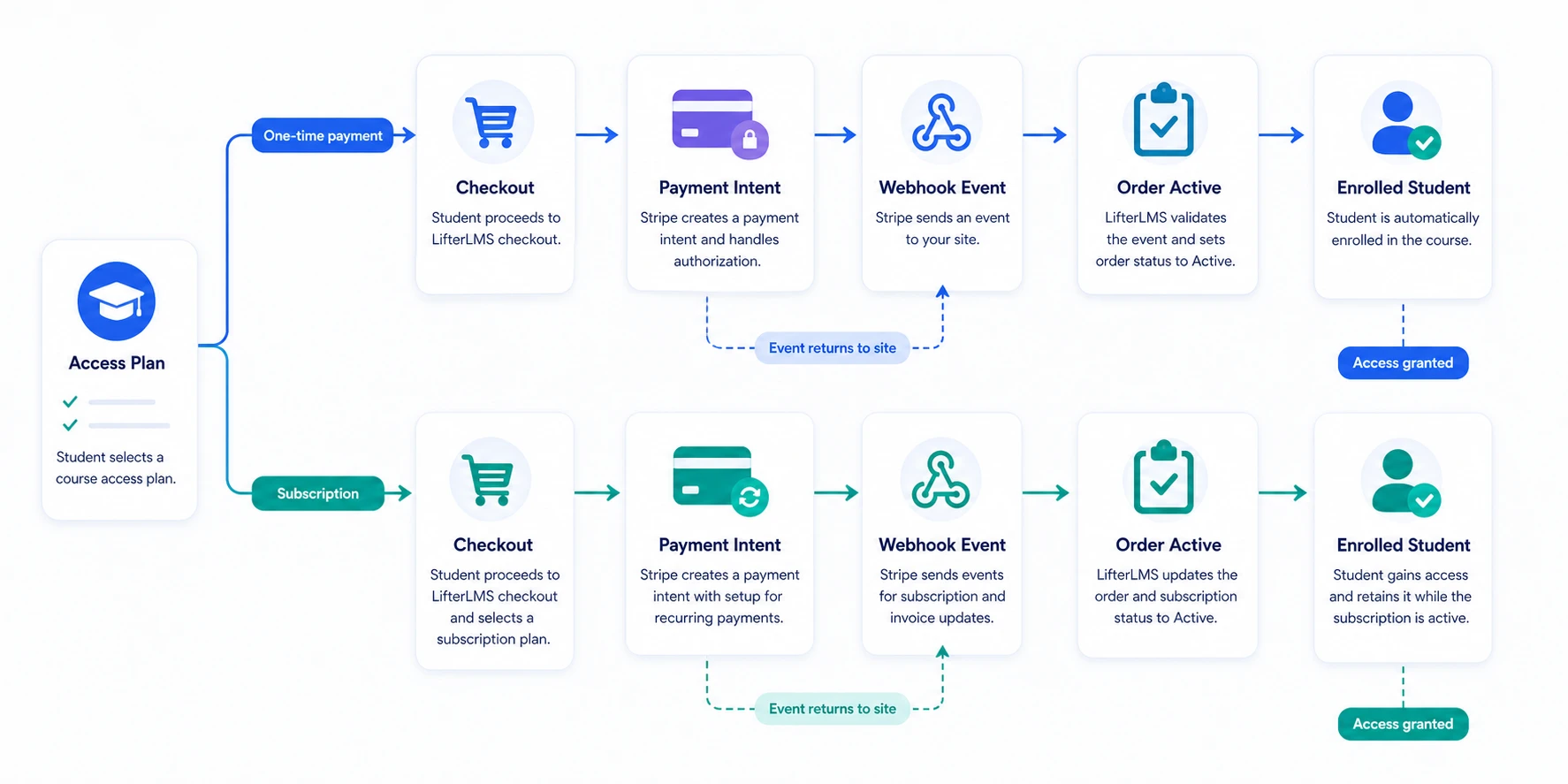 Diagram of the payment path from access plan to student enrollment in LifterLMS