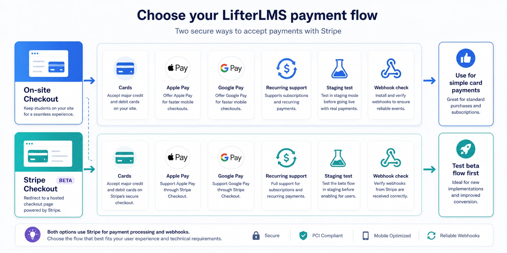 Map for choosing between Stripe Checkout and the standard checkout flow