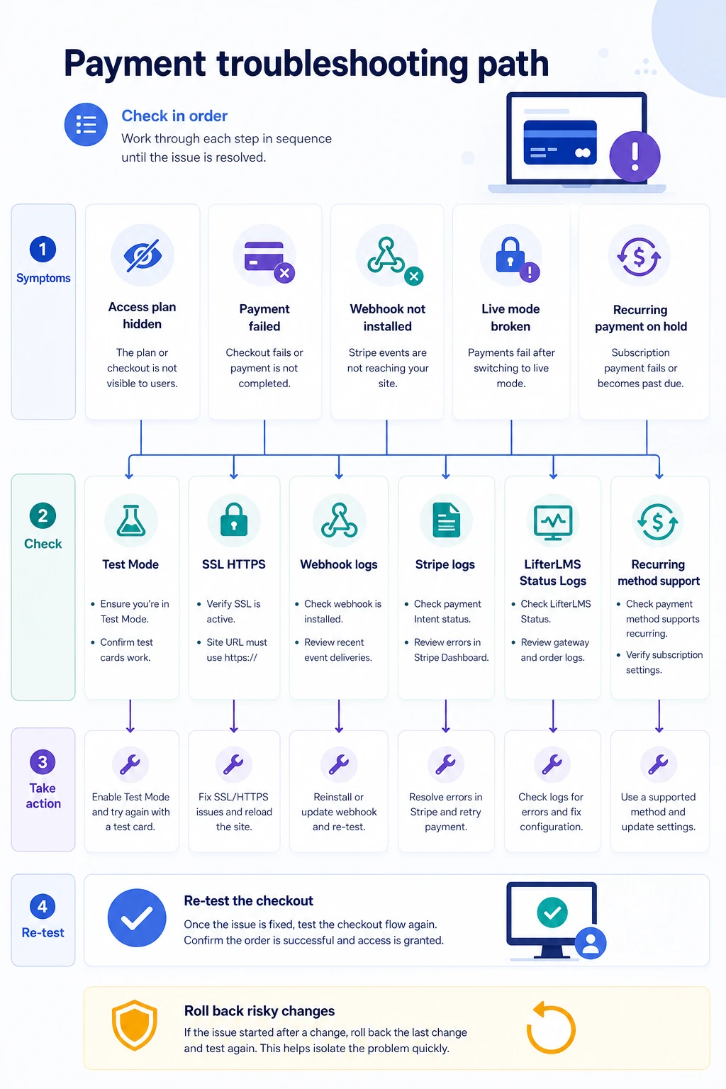 Diagnostic diagram of payment and webhook errors in LifterLMS Stripe
