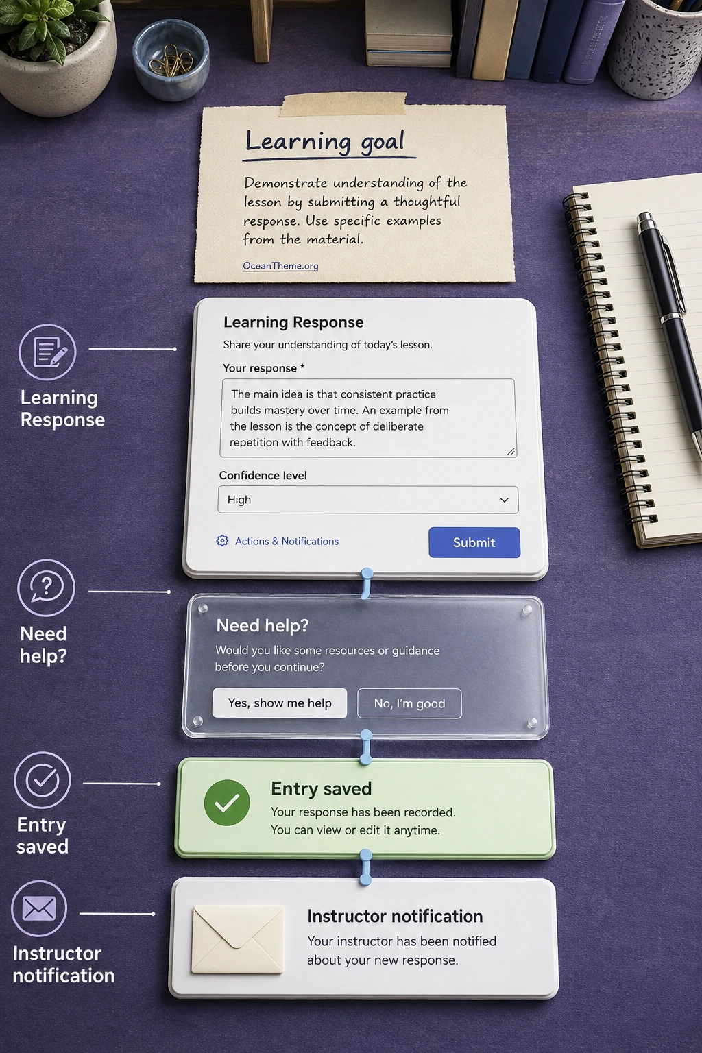 Learning diagram of a Formidable Forms form with a required response, conditional section, and instructor notification