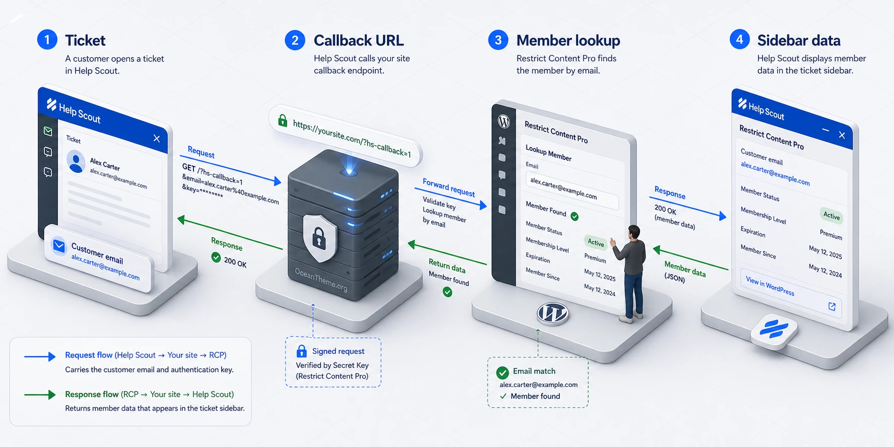 Diagram showing how Restrict Content Pro Help Scout works between WordPress, Help Scout, and the customer ticket