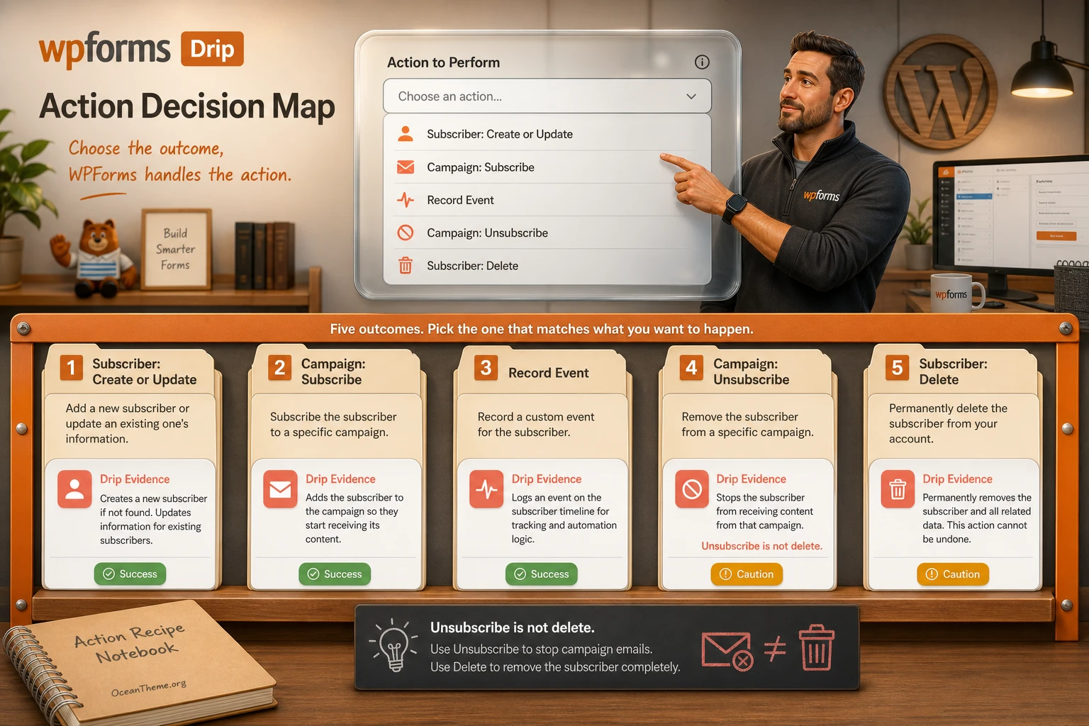 A map of WPForms Drip actions for subscriber, campaign, event, and unsubscribe flows