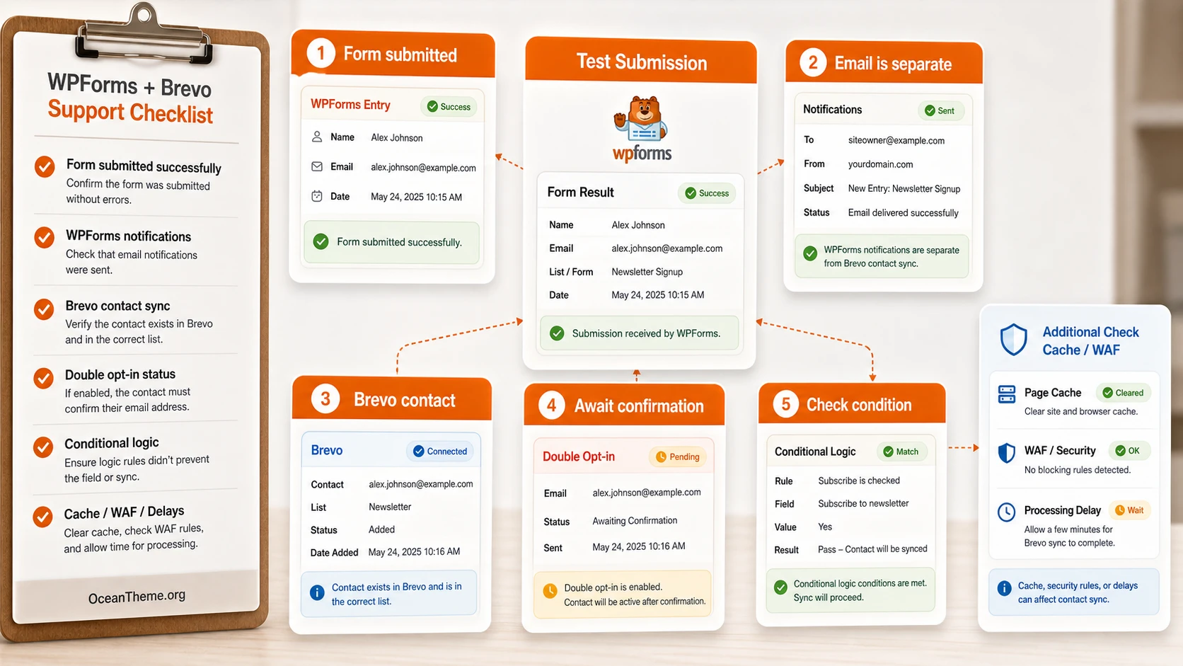 Verifying the WPForms Sendinblue result after form submission and contact appearance in Brevo