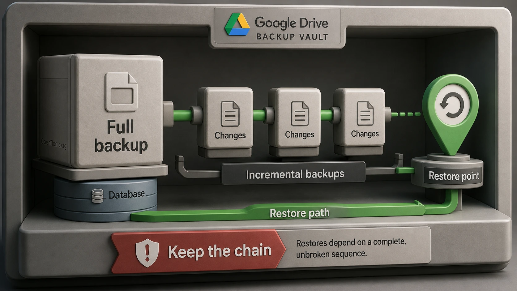Diagram of incremental backups in All-in-One WP Migration Google Drive Extension showing the full backup and later changes
