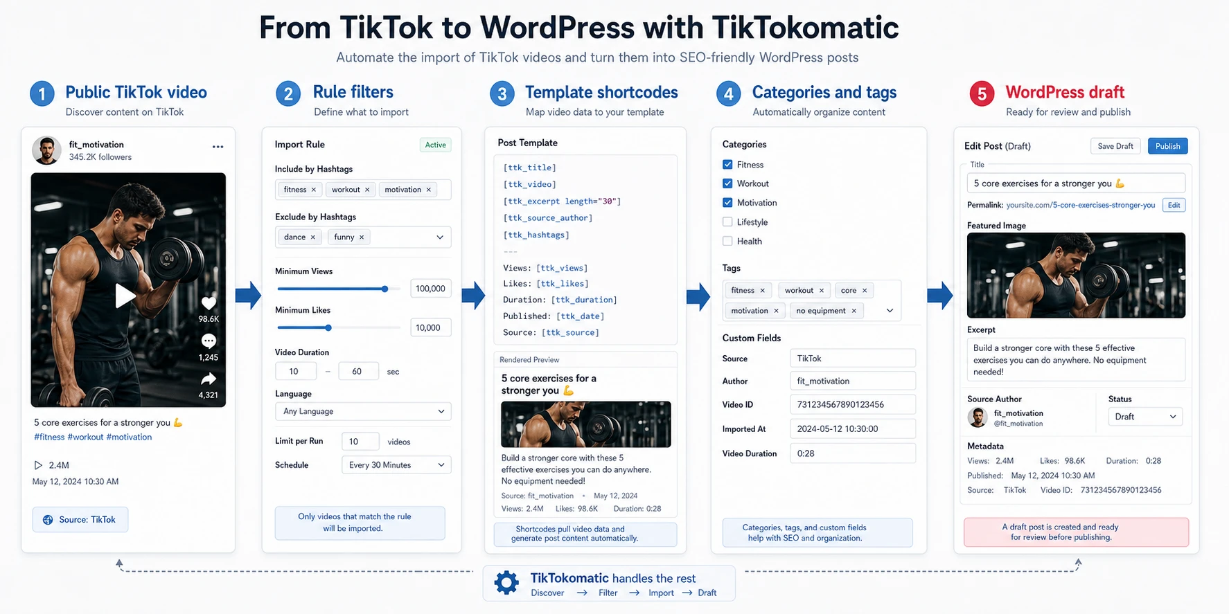 Diagram showing how a TikTok video becomes a WordPress post