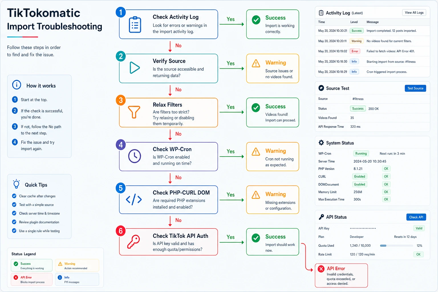Troubleshooting diagram for TikTok import issues in WordPress