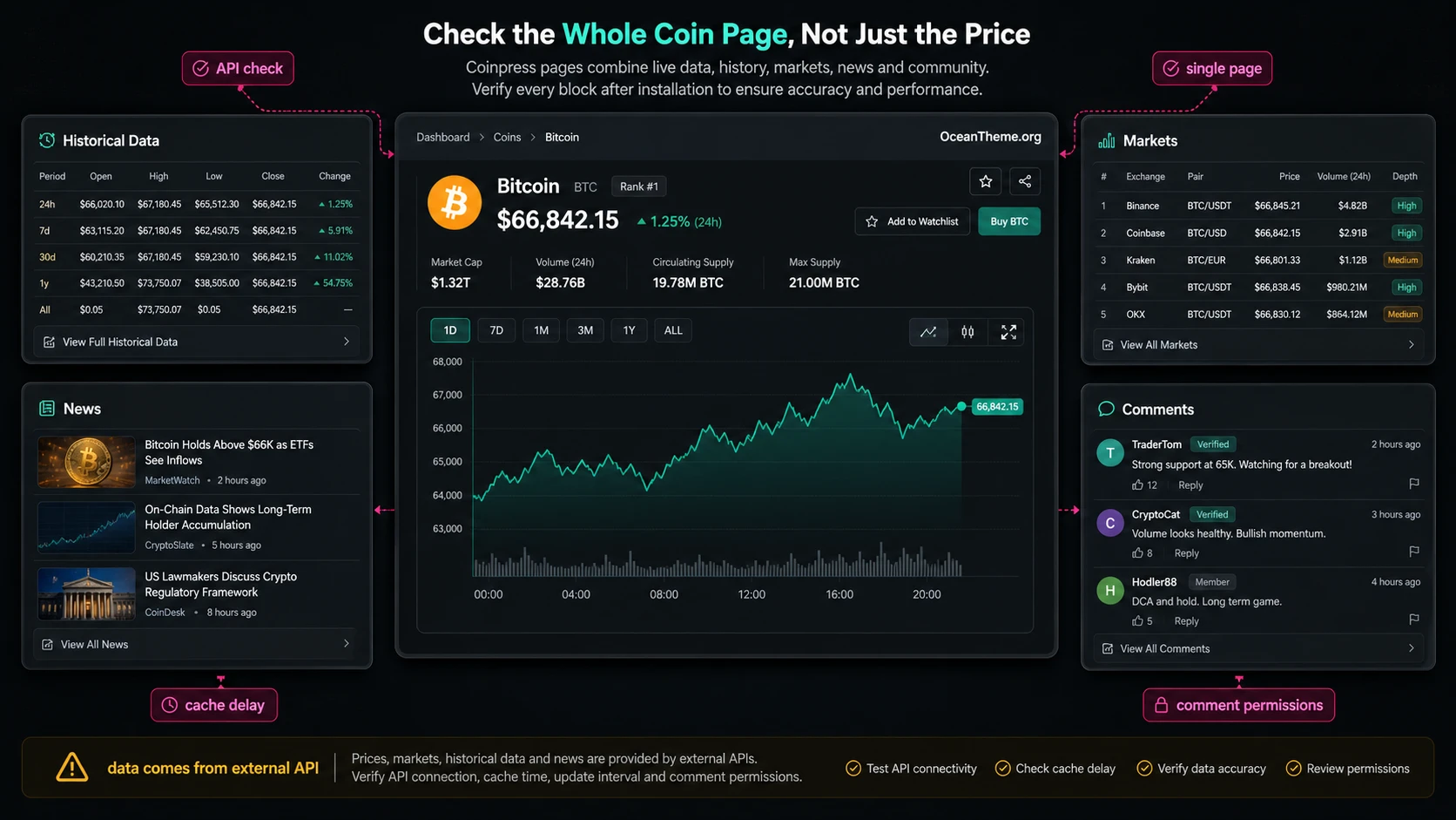 Example of Coinpress output on a coin page with a chart and market blocks