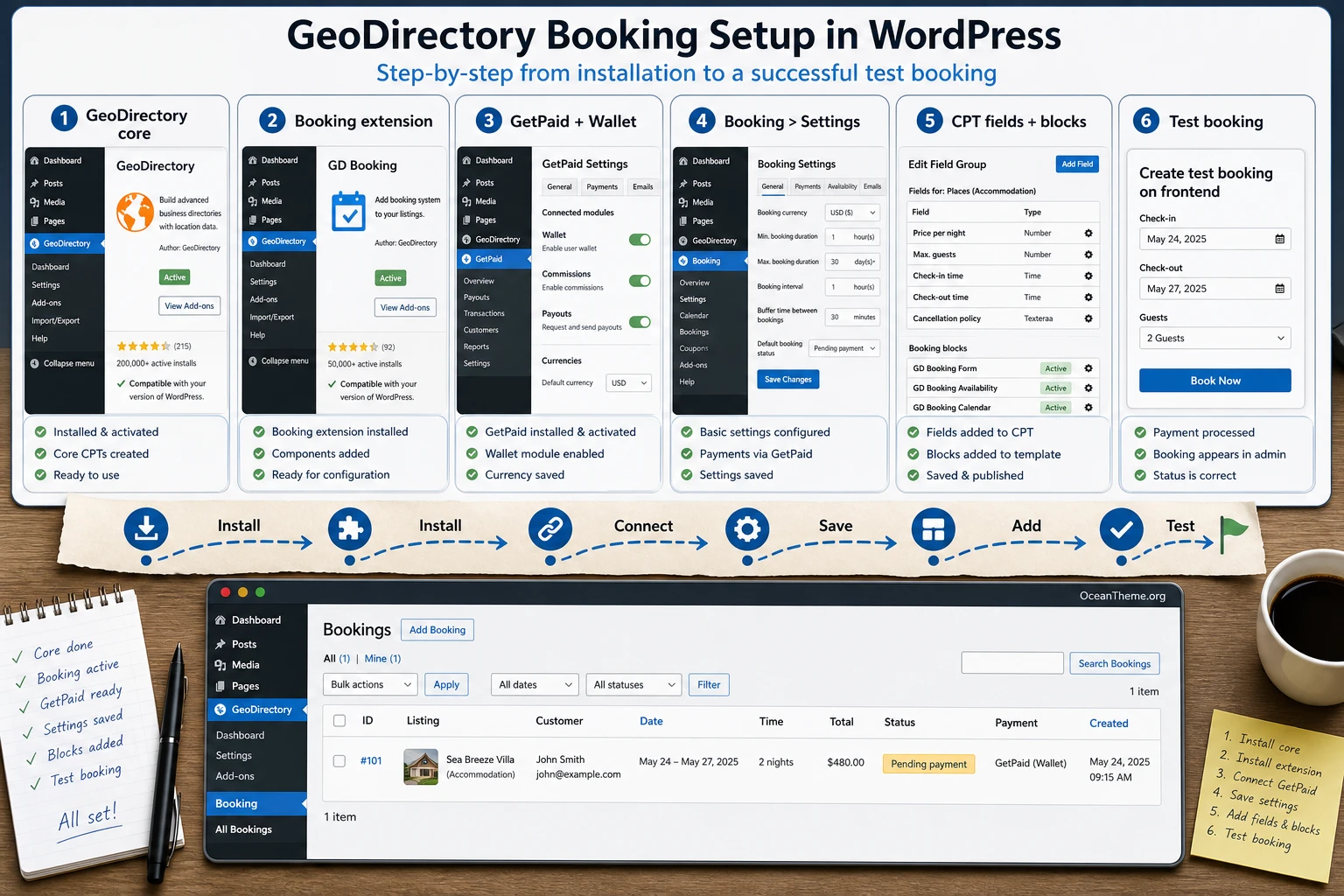 A diagram of GeoDirectory Booking installation and first validation in WordPress