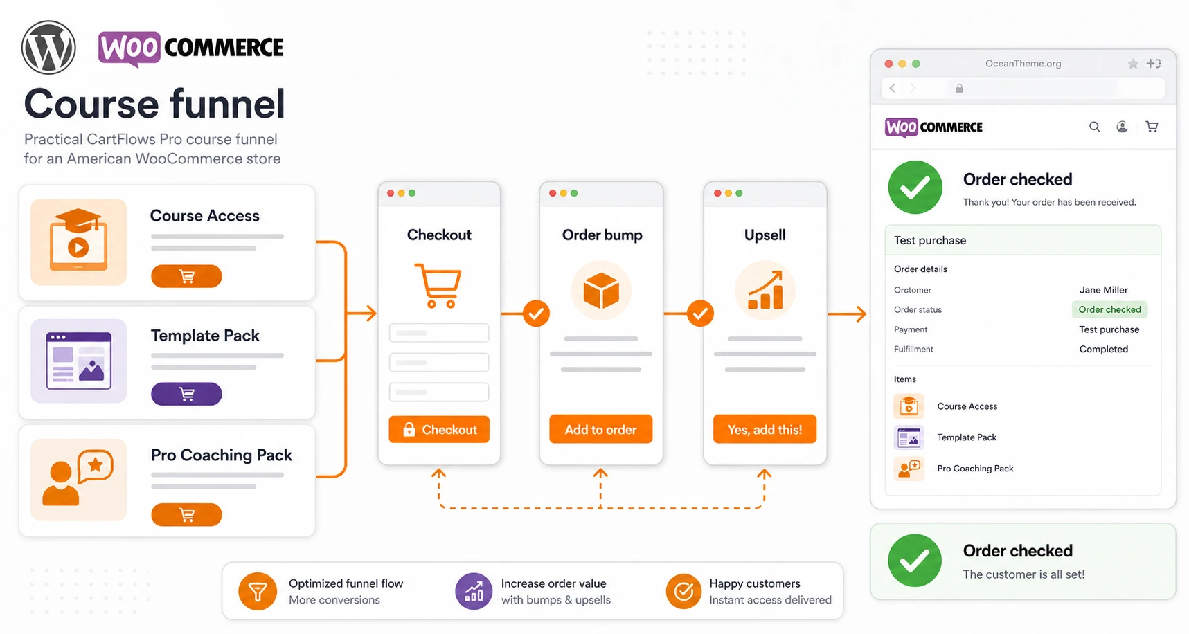 Example of a CartFlows Pro funnel for an online course with an order bump and upsell
