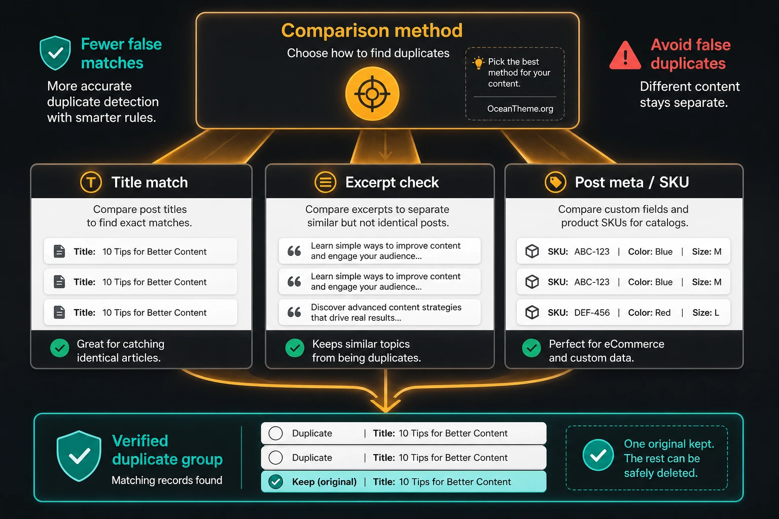 Duplicate matching diagram in Delete Duplicate Posts Pro using title excerpt and post meta