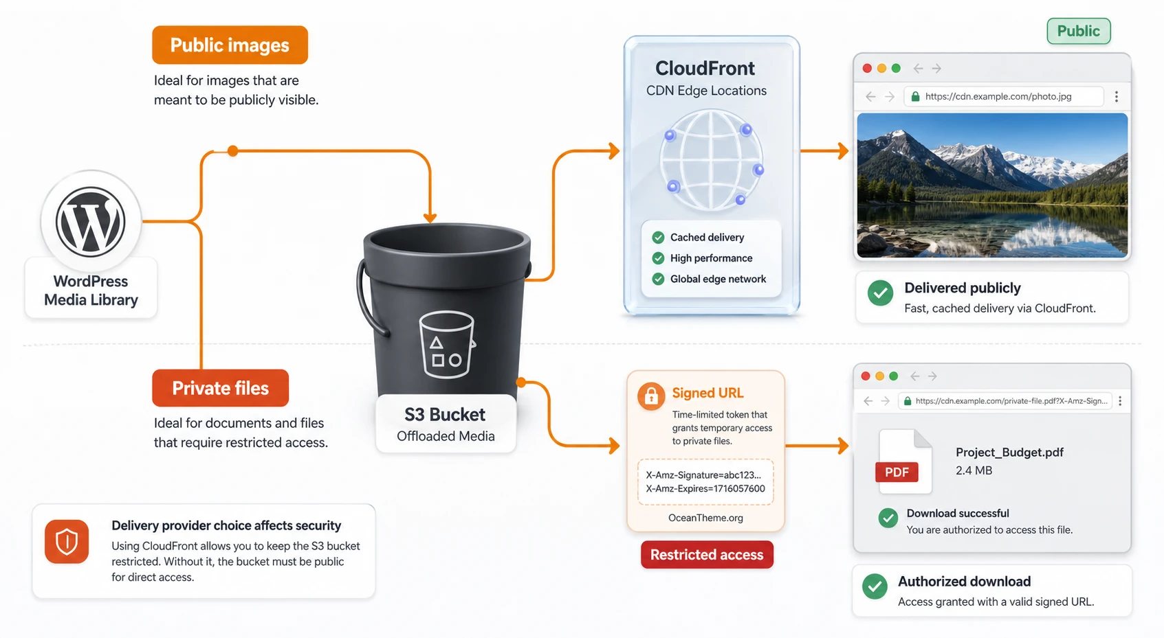 Delivery model for public and private files through WP Offload Media and CloudFront