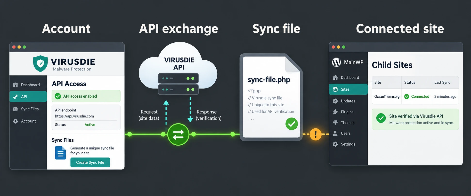 MainWP Virusdie connection flow: central dashboard, child sites, sync file, and API response