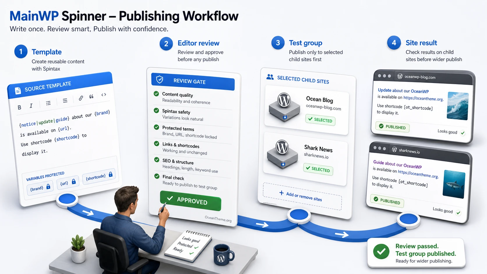 Workflow for publishing variations through MainWP Spinner