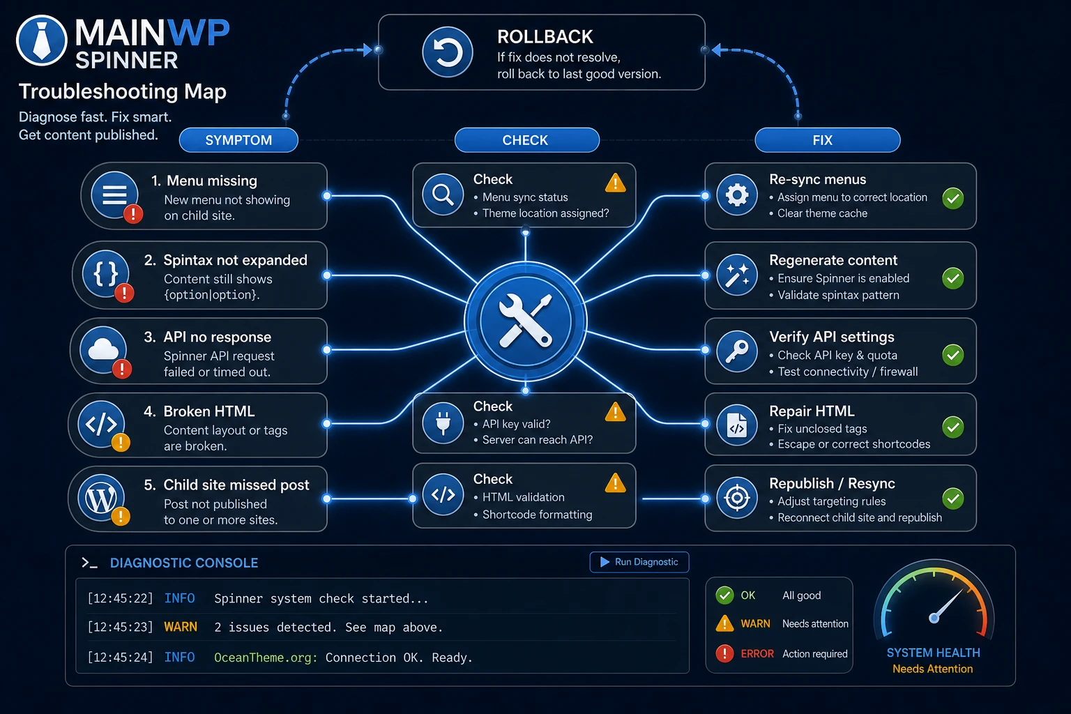 MainWP Spinner diagnostic error map