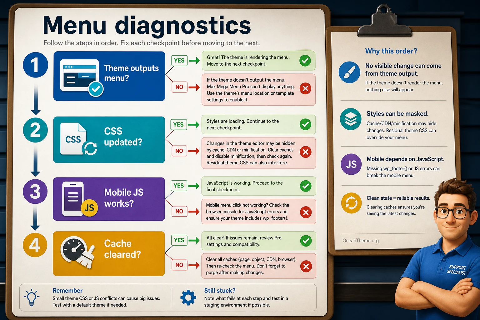 Diagnostic map of Max Mega Menu Pro issues related to the theme, cache, and mobile navigation