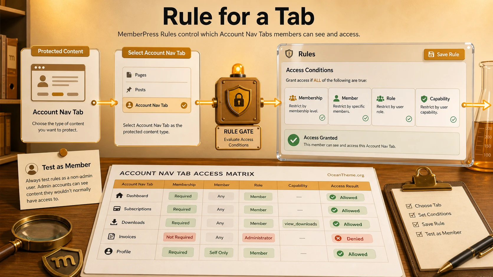 Access rules for MemberPress Account Nav Tabs using Membership, Role, Capability, and Member conditions