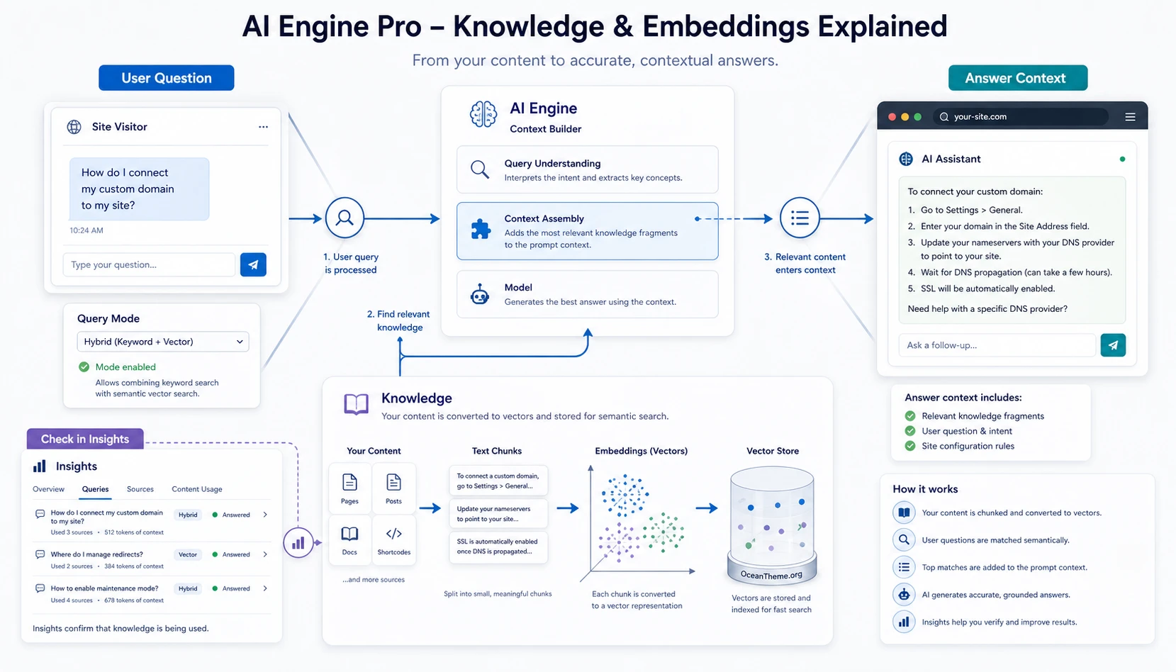 How the knowledge base and embeddings work in AI Engine Pro for WordPress
