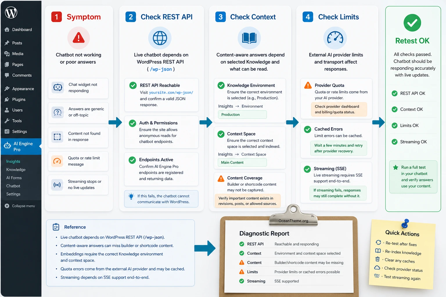 Diagnostic map of AI Engine Pro issues on a WordPress site
