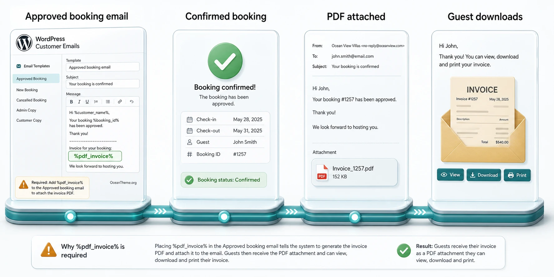 Diagram of the path from the %pdf_invoice% tag in the email to the guest PDF attachment