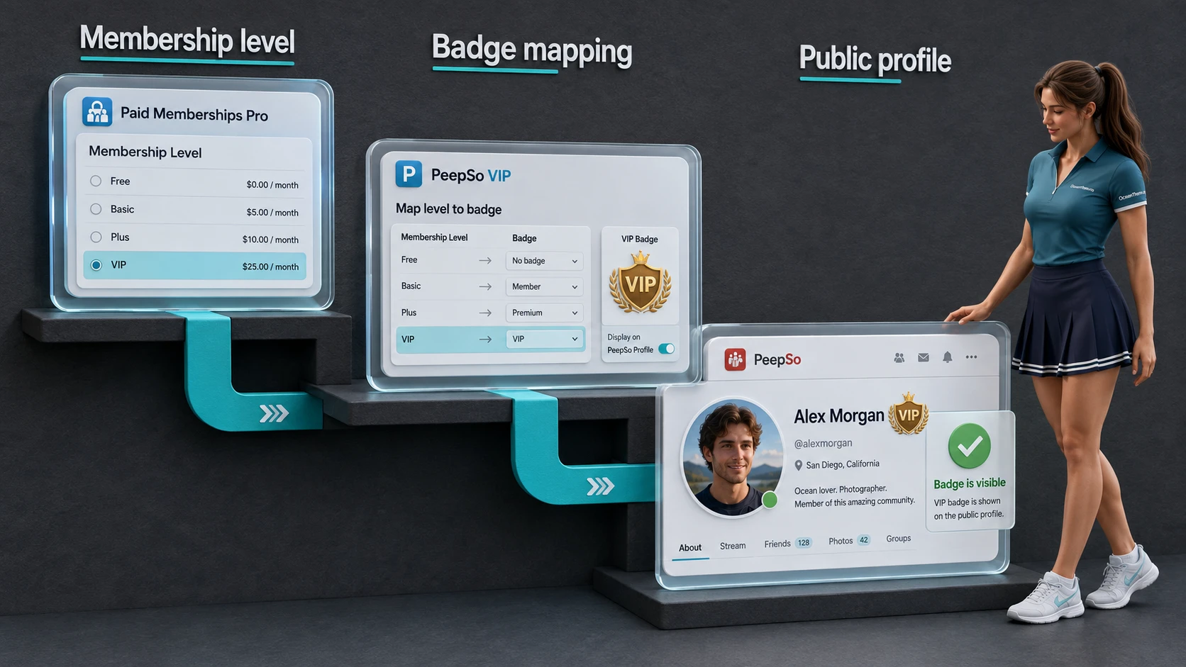 Diagram of the relationship between a membership level, a PeepSo VIP badge, and a public member profile