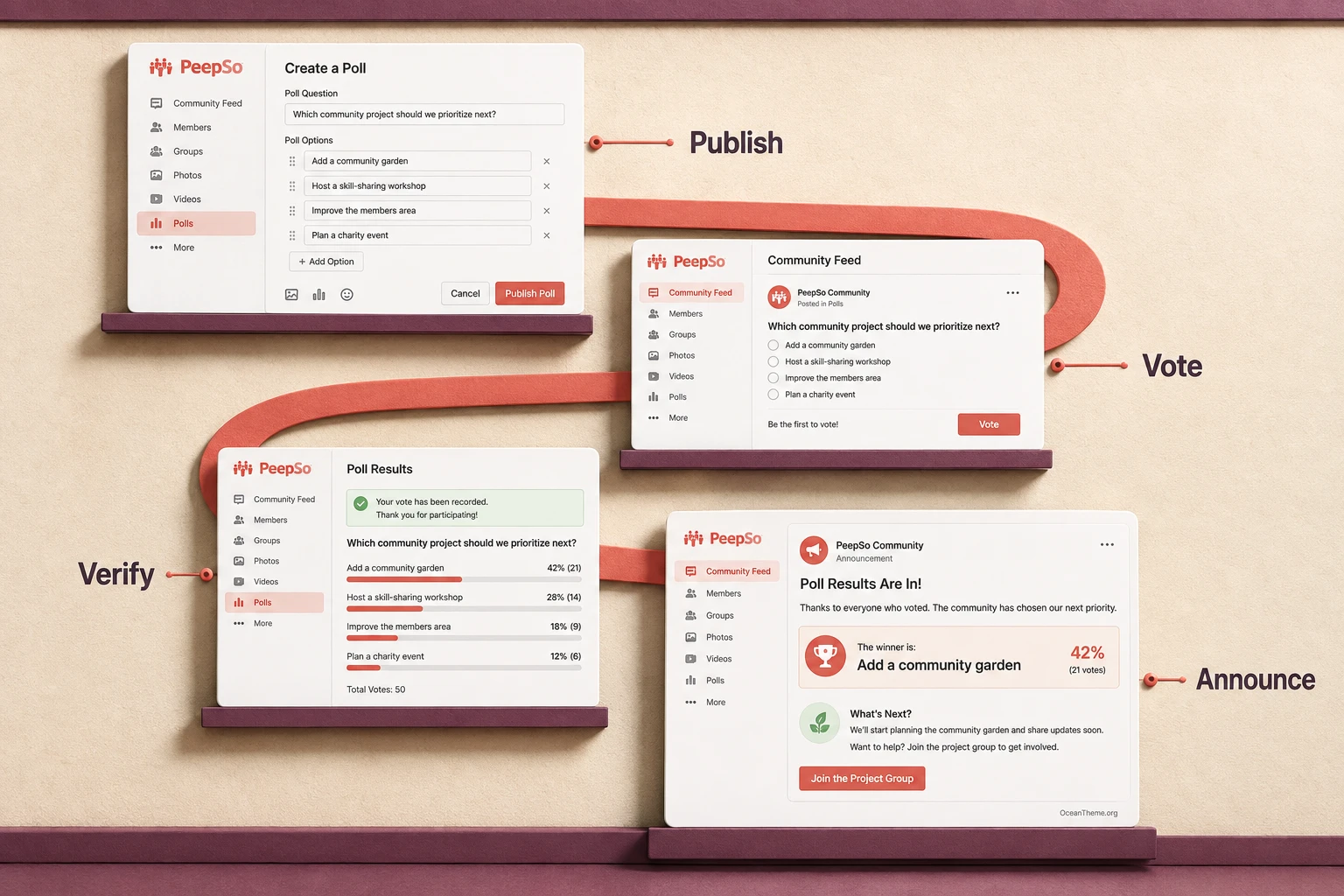 PeepSo Polls workflow from publishing a question to a visible decision for members