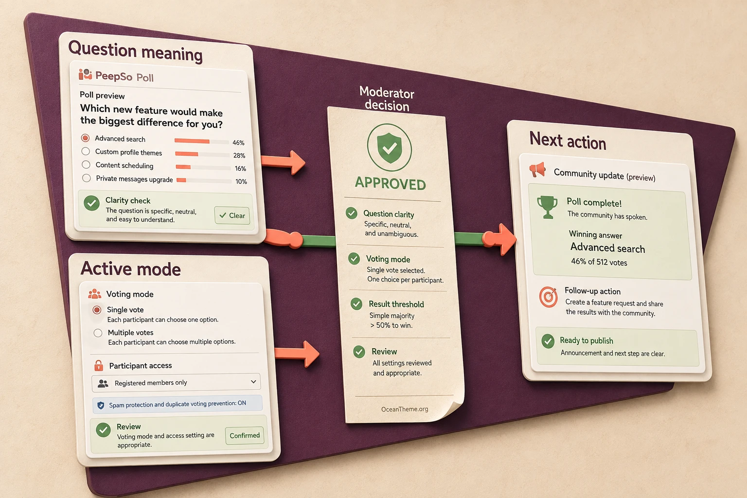 PeepSo Polls moderation map for reviewing a disputed question and retesting voting