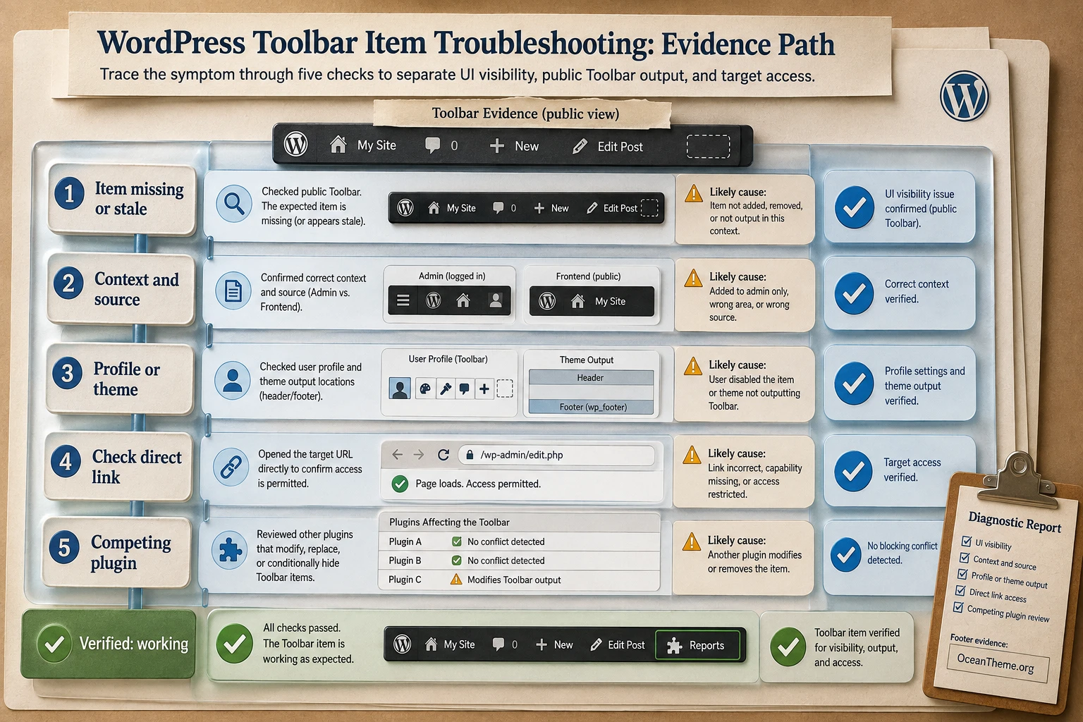 Toolbar Editor troubleshooting with checks for role, top-bar item, theme, and outcome