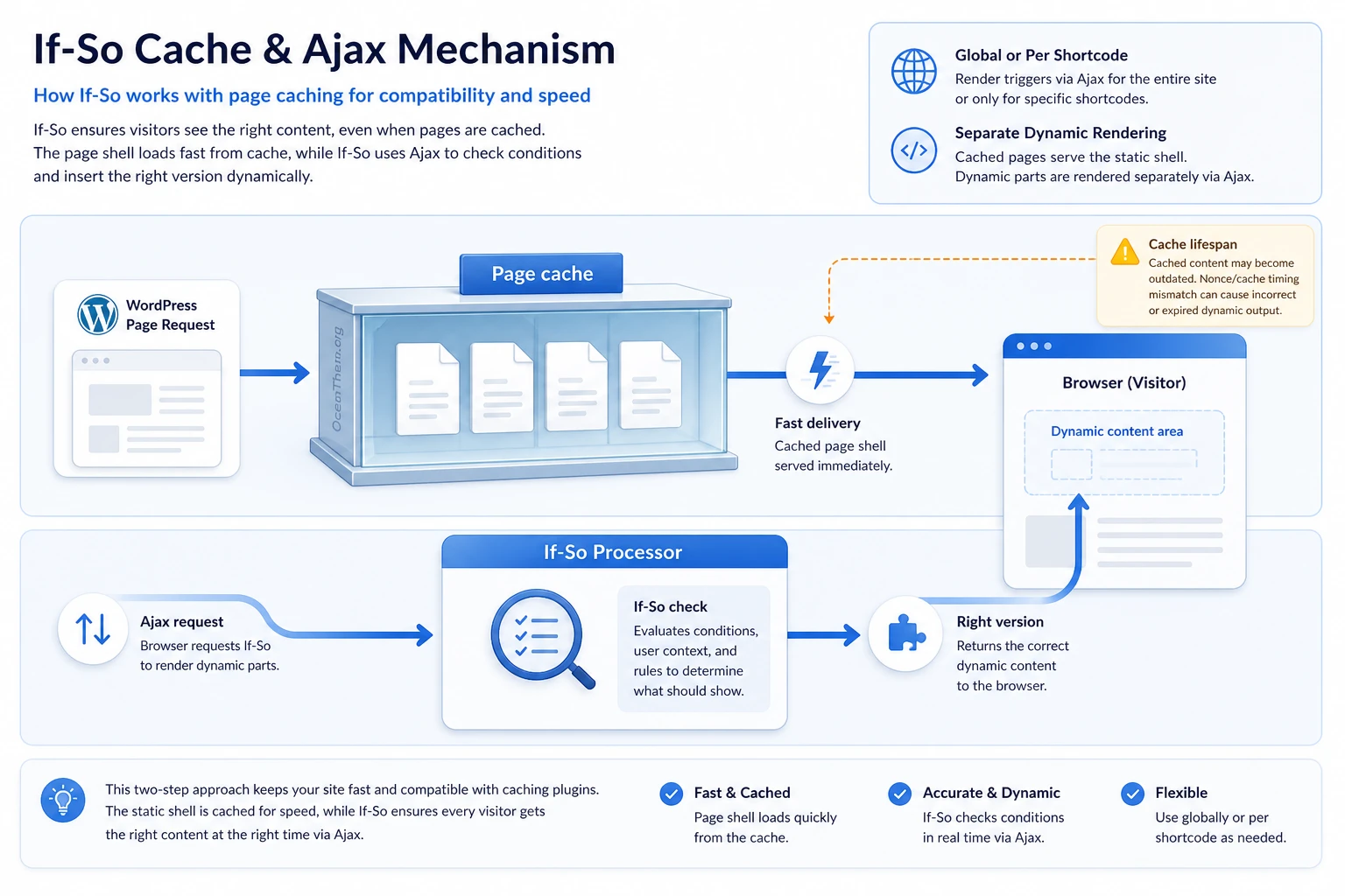 Map of If-So Ajax loading when used with WordPress caching