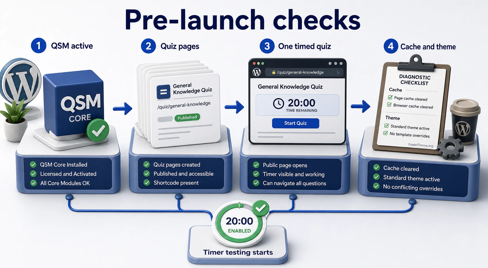 Preparation diagram for a timed quiz in WordPress before configuring QSM Advanced Timer