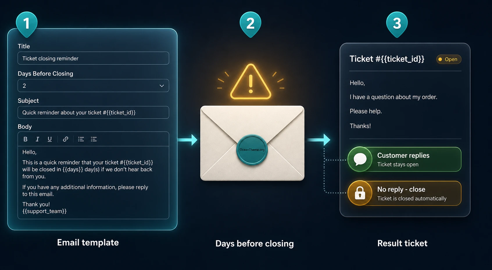 Diagram of Automatic Close Tickets warning emails before an inactive ticket is closed