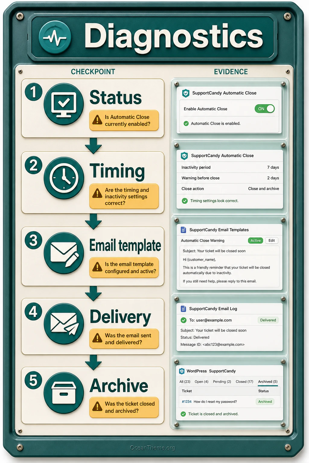 Diagnostic map of SupportCandy Automatic Close Tickets issues
