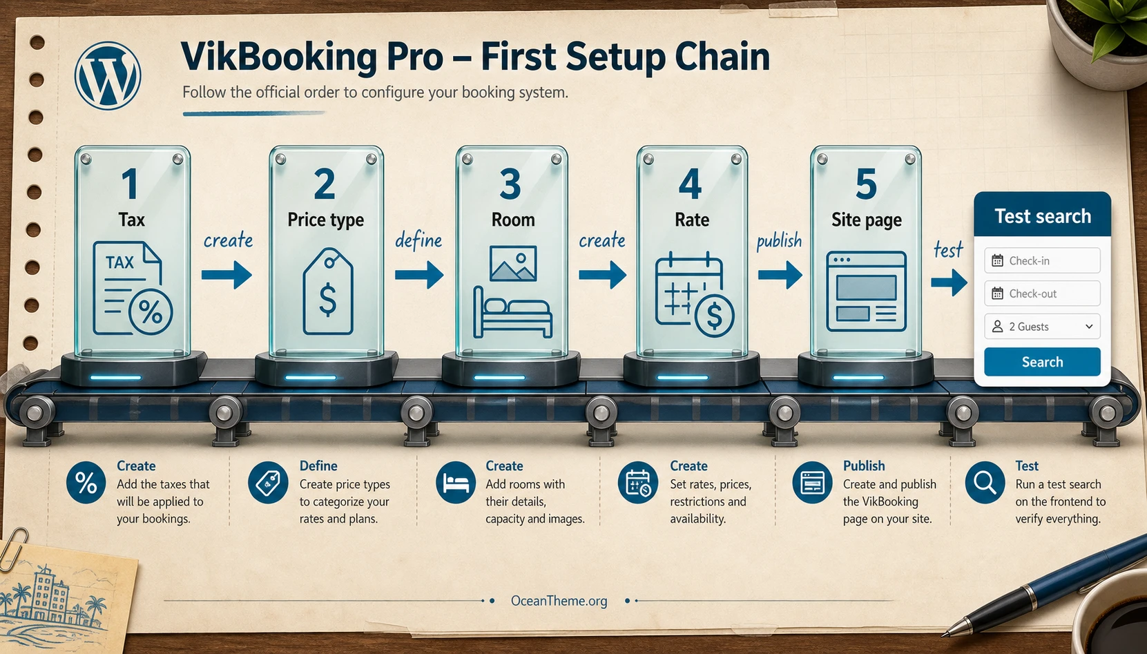 VikBooking Pro first-launch diagram: tax, rate type, room, rate, and WordPress page