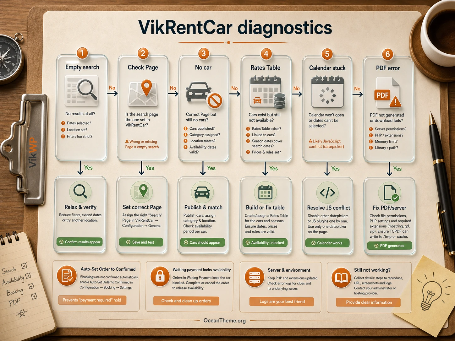 VikRentCar Pro troubleshooting map for search, rates, and calendar issues