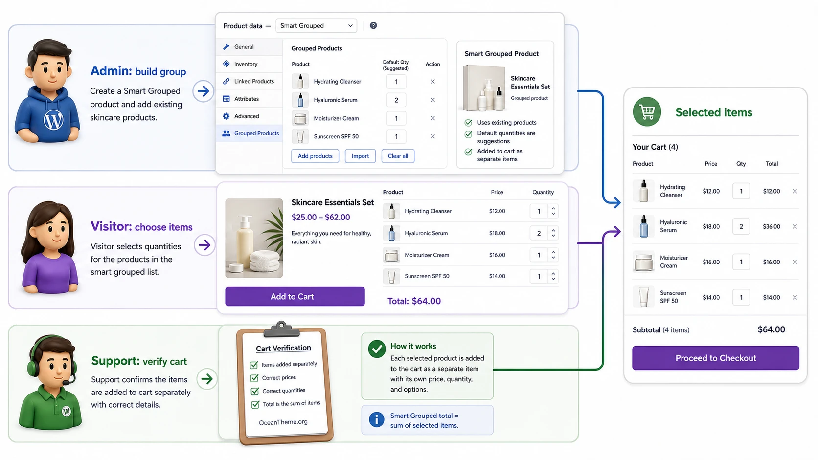 Practical Smart Grouped product selection scenario for WooCommerce