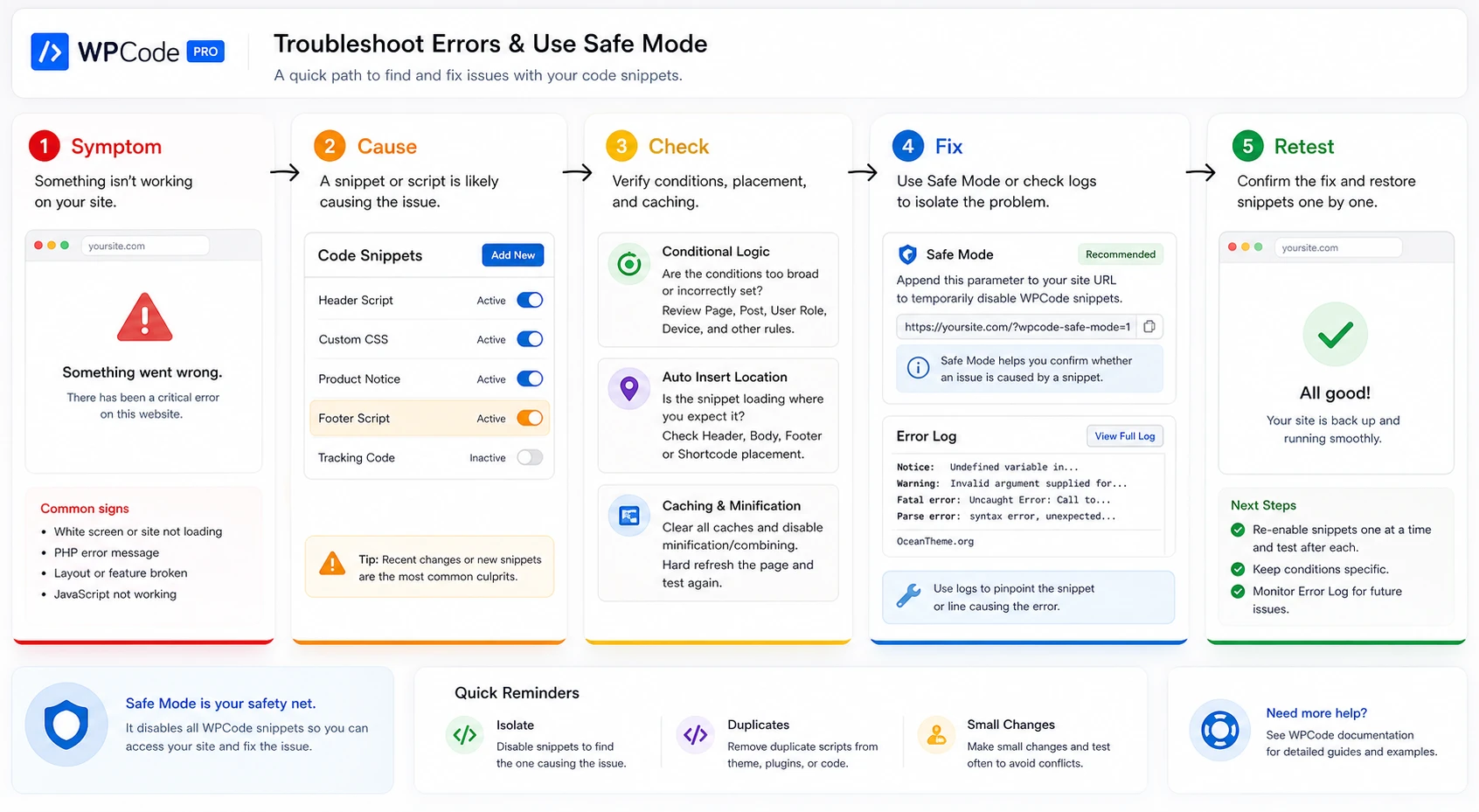 WPCode Pro diagnostic map with symptom, cause, check, and fix