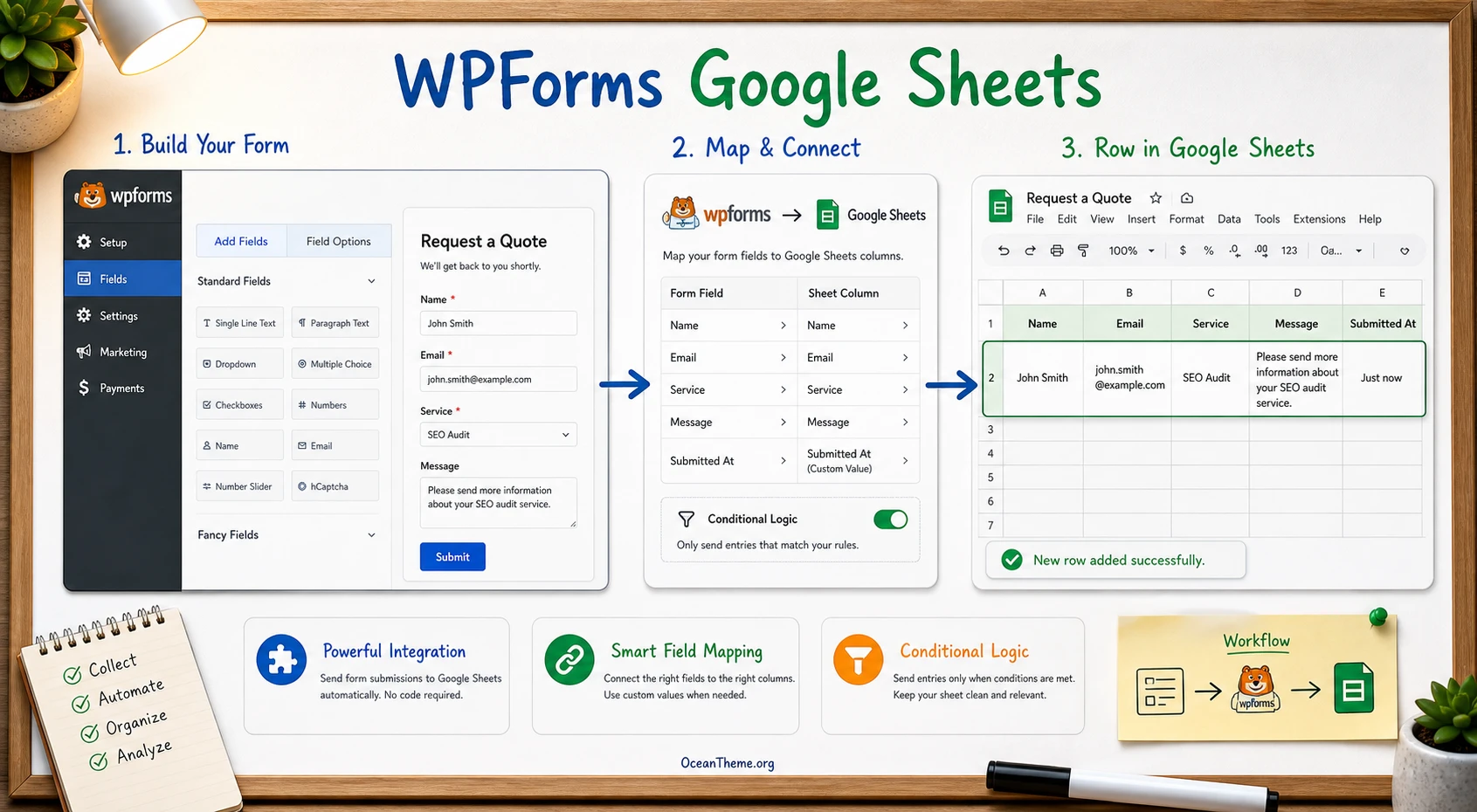 Cover image for the WPForms Google Sheets guide showing a form submission sent to a spreadsheet