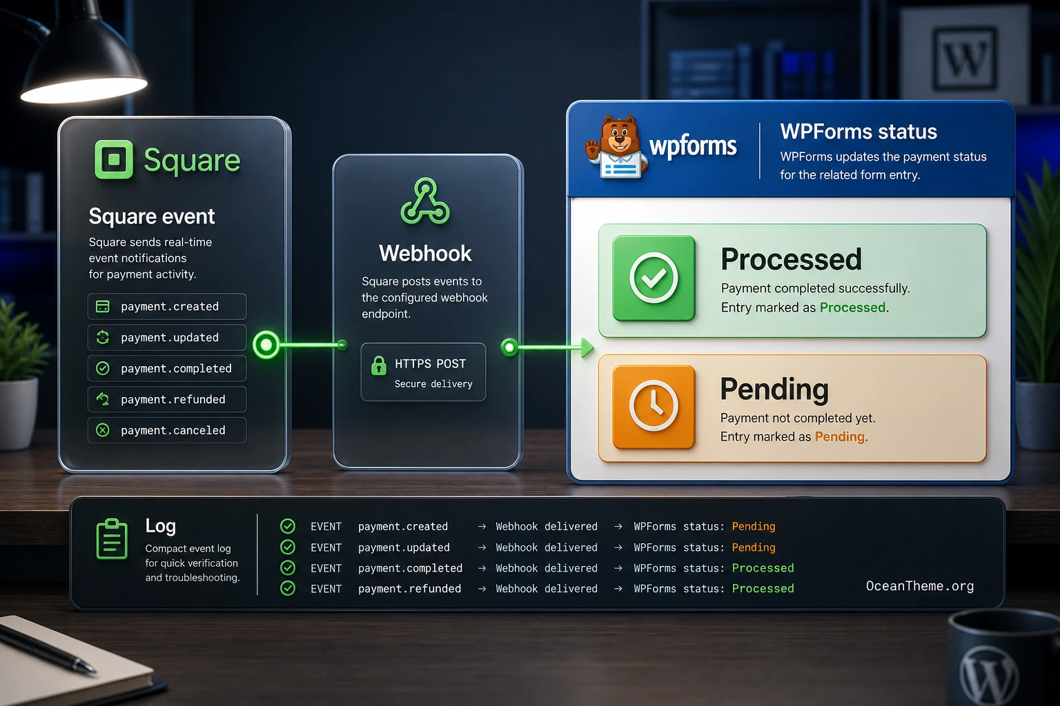 WPForms Square webhook flow from payment event to admin status