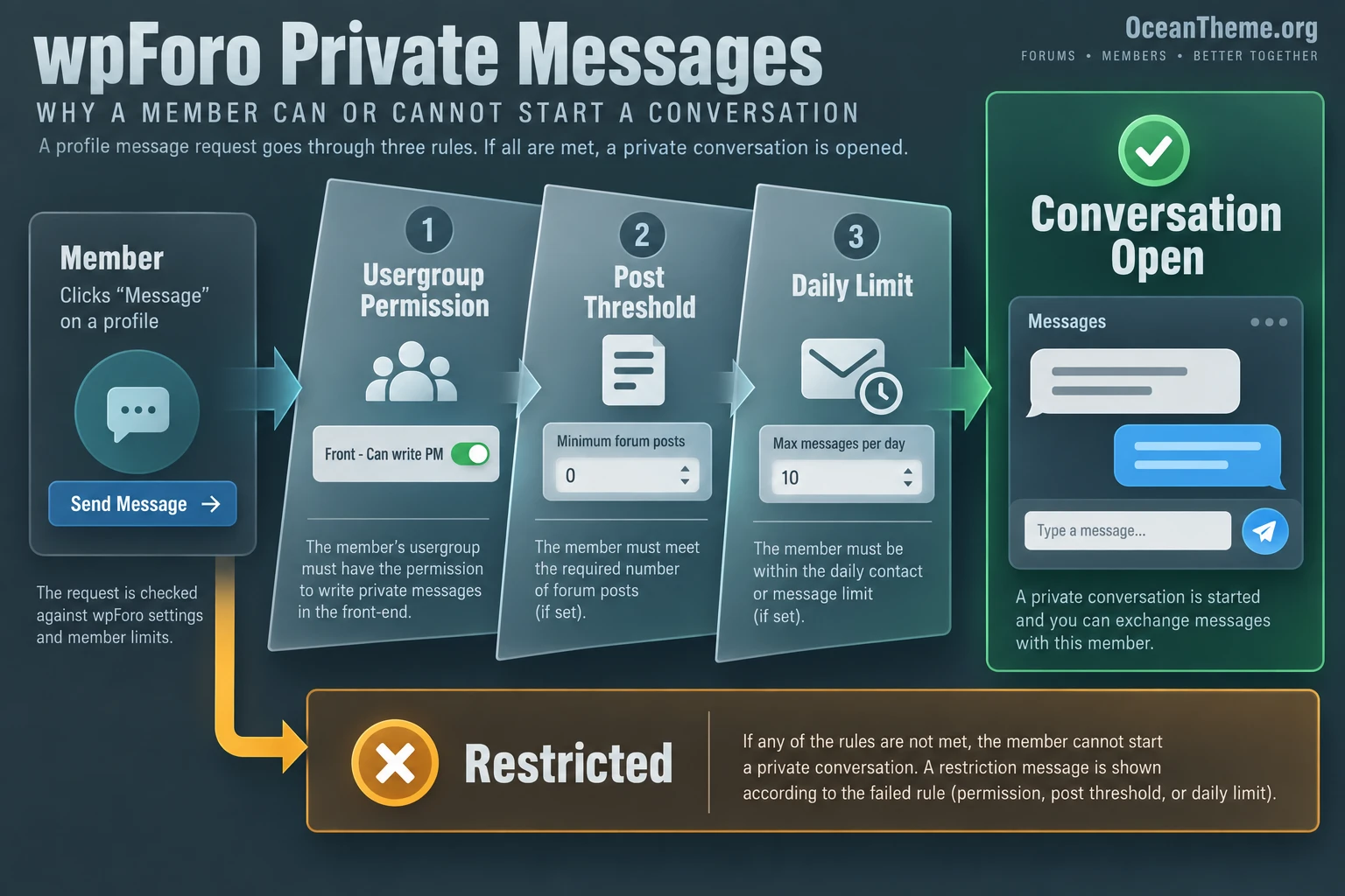 wpForo Private Messages settings map: group permission, limits, content rules, and the forum outcome