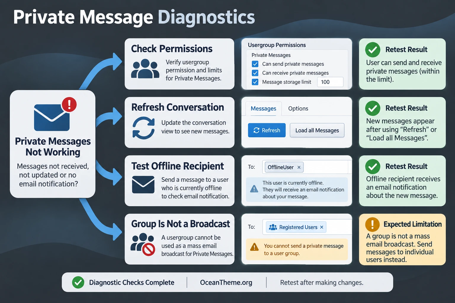 wpForo Private Messages troubleshooting map: checking group permission, limits, conversation state, and notifications