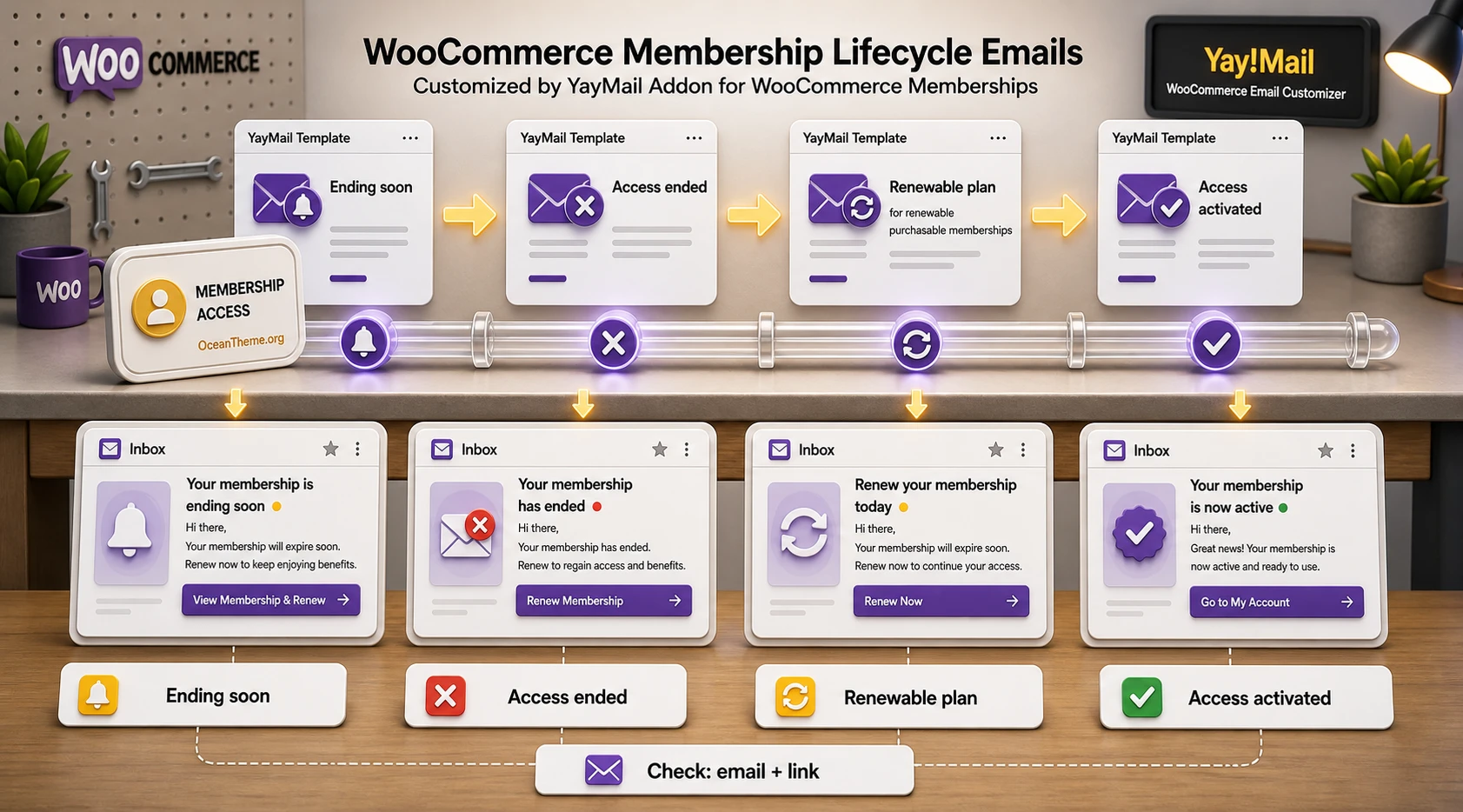 Map of WooCommerce Memberships emails for expiration, renewal, and access activation