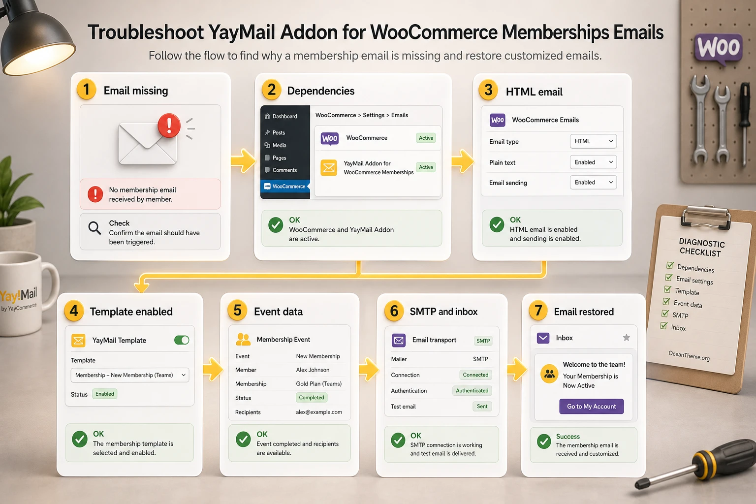 Diagnostic map of YayMail Addon for WooCommerce Memberships email issues