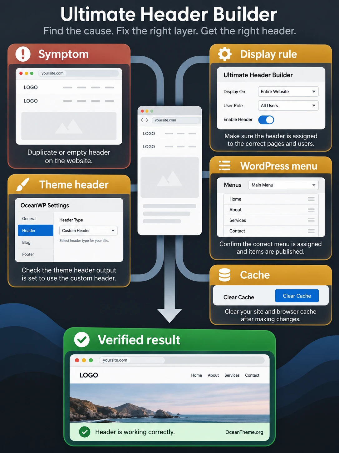 Ultimate Header Builder troubleshooting from a double-header or mega-menu symptom to testing and resolution