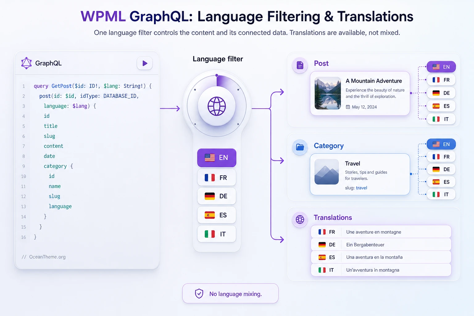 Diagram of language filtering and translations in WPML GraphQL queries