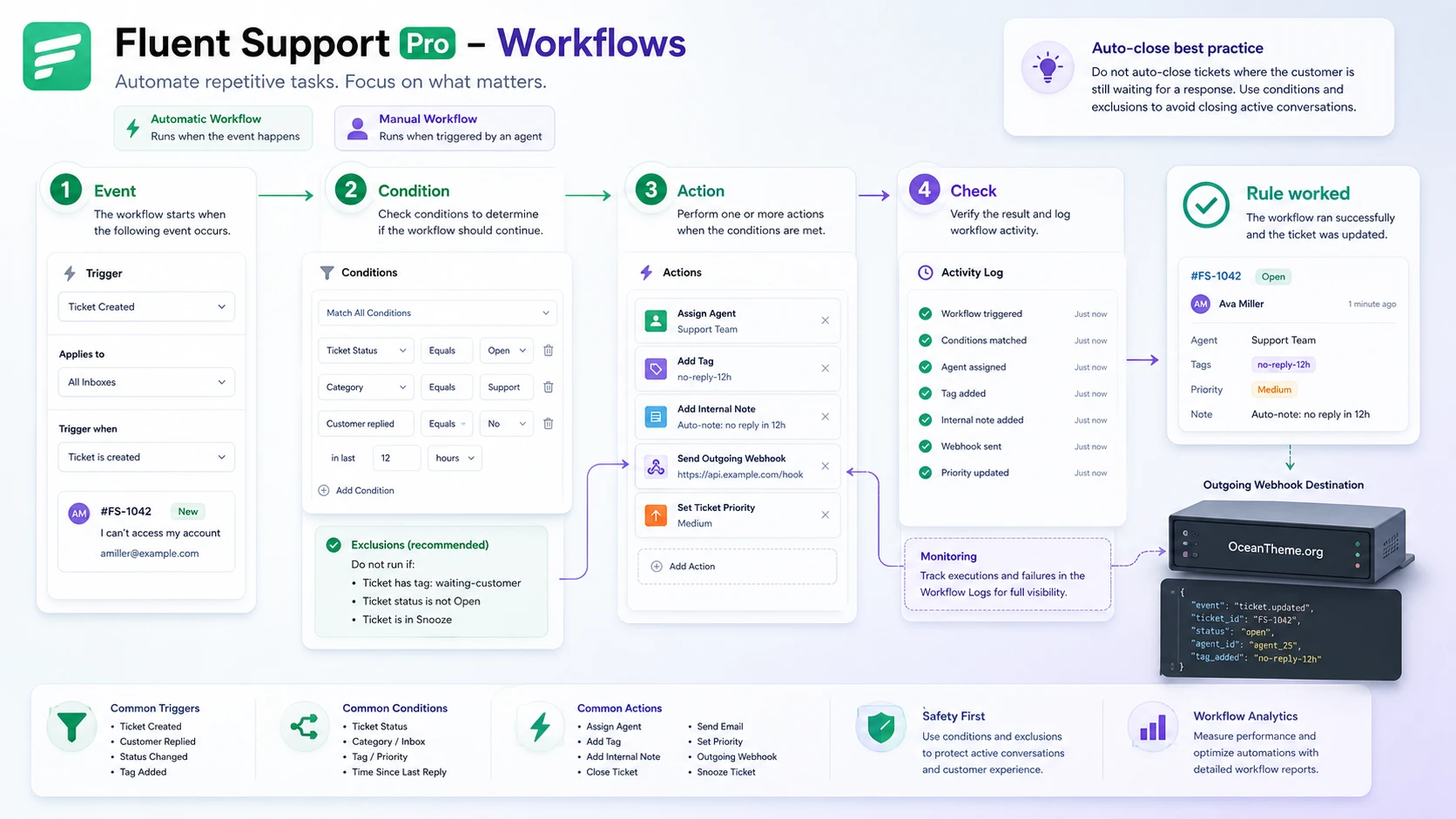 Fluent Support Pro workflow diagram with conditions, actions, and outcome verification