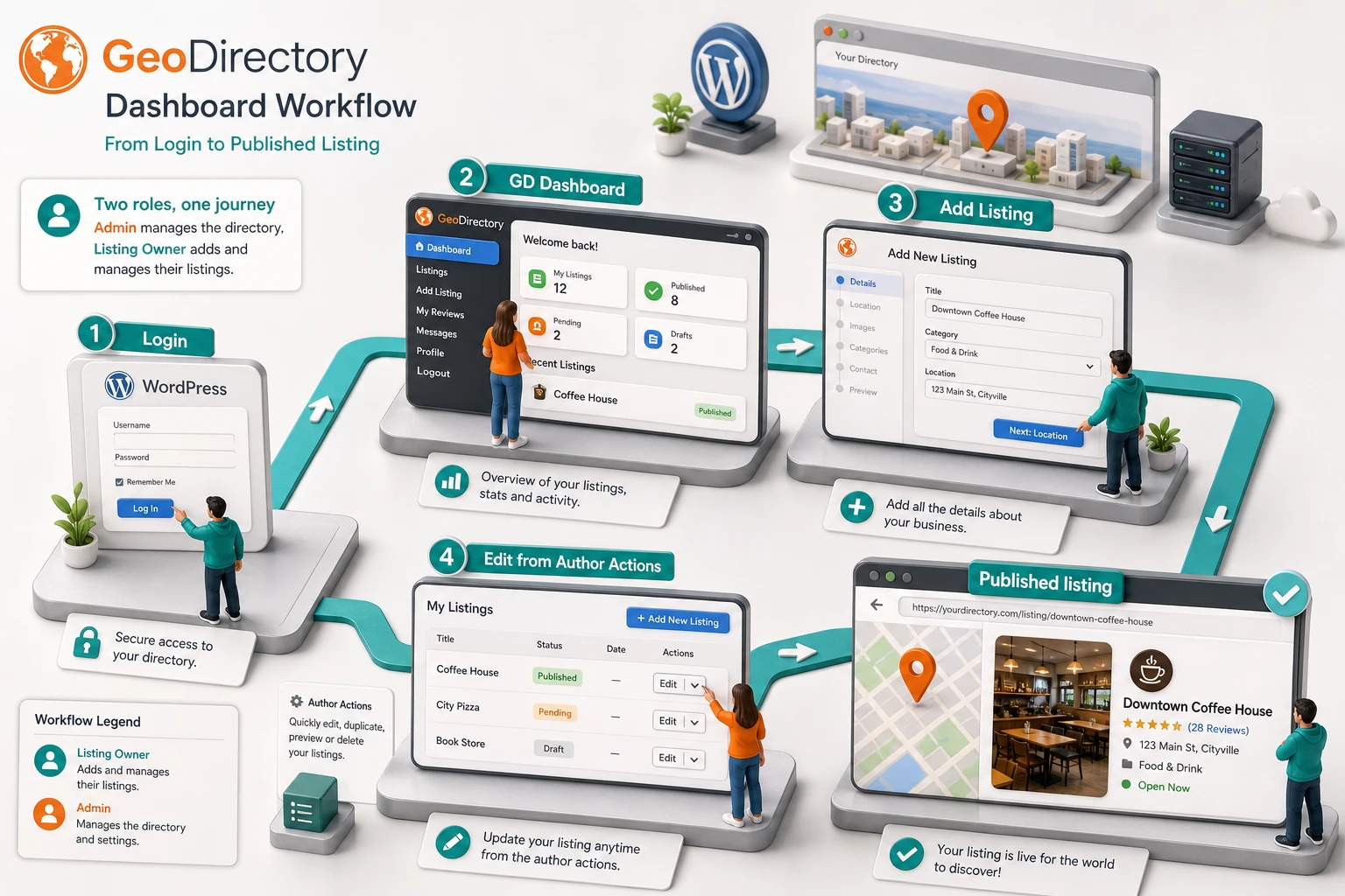 Example of the GeoDirectory Dashboard result for a listing owner on a directory page
