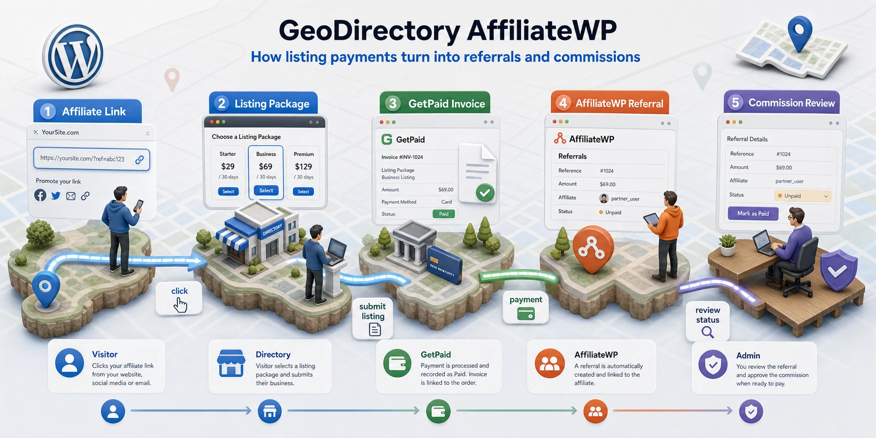 GeoDirectory AffiliateWP usage scenario for a paid directory listing