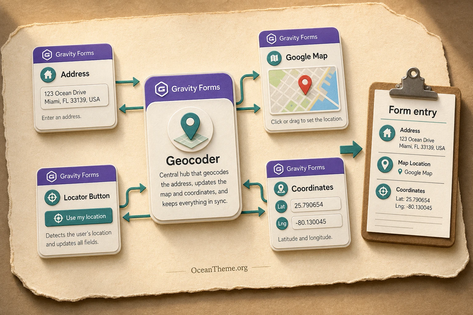 Gravity Forms Geolocation field synchronization diagram through the Geocoder