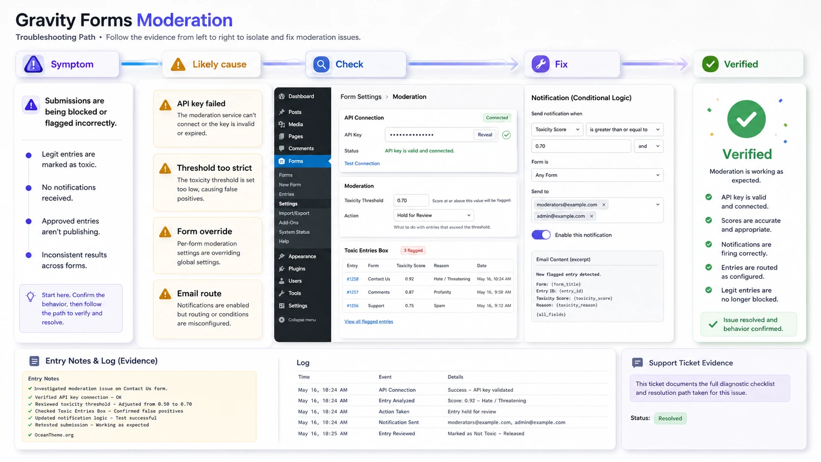 Troubleshooting Gravity Forms Moderation by API key, threshold, and Toxic Entries Box