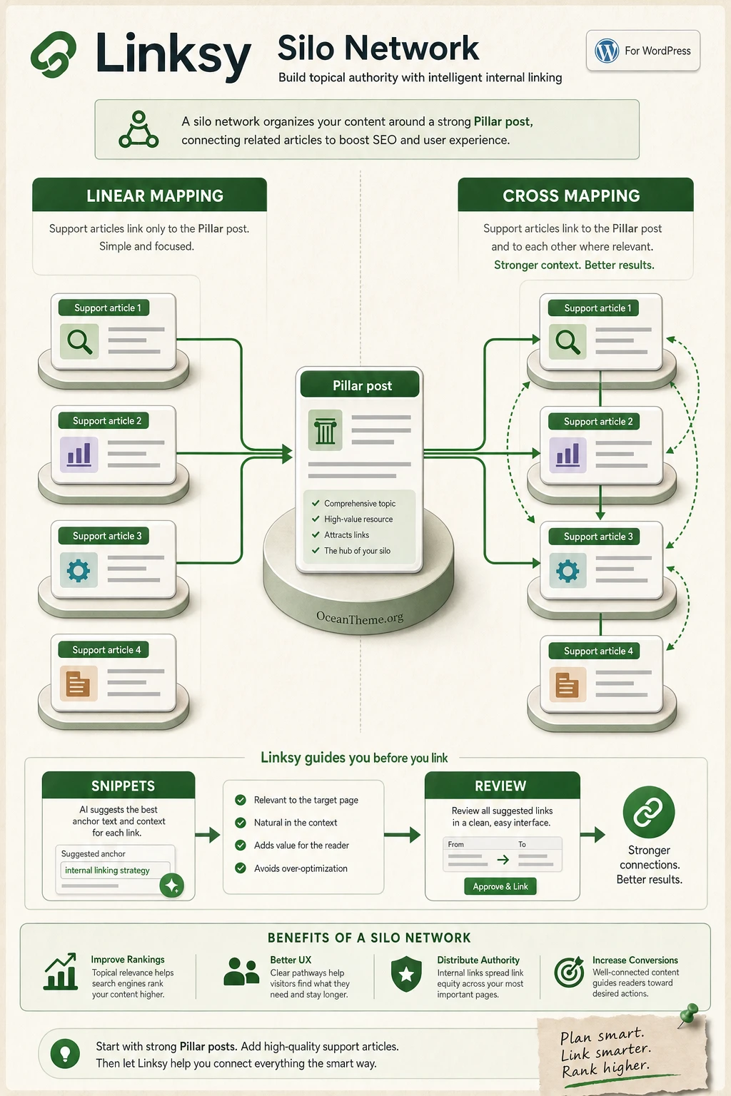 Linksy Silo Network map with a pillar article, supporting content, and linking modes