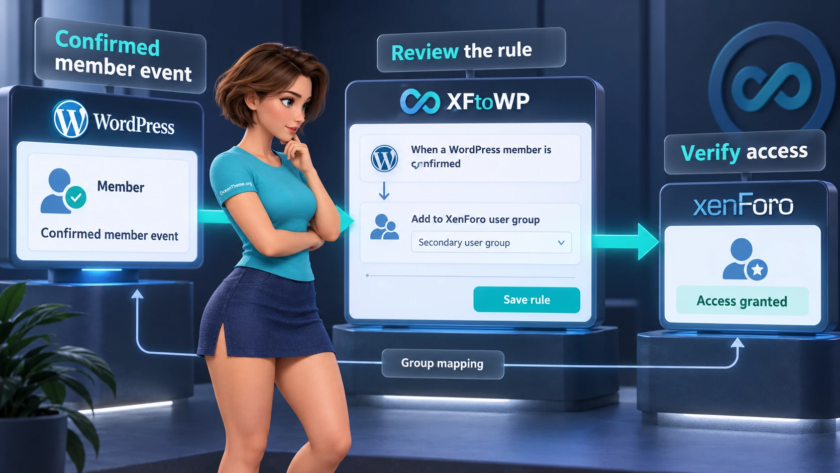 Workflow for assigning a XenForo group after a WordPress membership event through XFtoWP